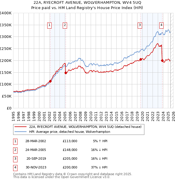 22A, RYECROFT AVENUE, WOLVERHAMPTON, WV4 5UQ: Price paid vs HM Land Registry's House Price Index