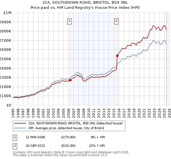 22A, SOUTHDOWN ROAD, BRISTOL, BS9 3NL: Price paid vs HM Land Registry's House Price Index