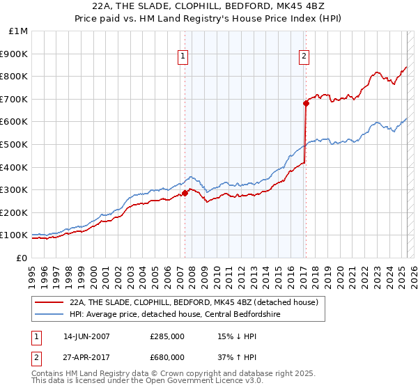 22A, THE SLADE, CLOPHILL, BEDFORD, MK45 4BZ: Price paid vs HM Land Registry's House Price Index
