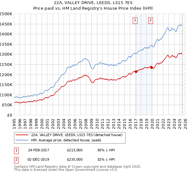 22A, VALLEY DRIVE, LEEDS, LS15 7ES: Price paid vs HM Land Registry's House Price Index