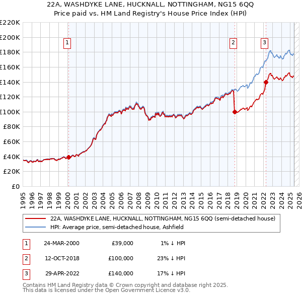 22A, WASHDYKE LANE, HUCKNALL, NOTTINGHAM, NG15 6QQ: Price paid vs HM Land Registry's House Price Index