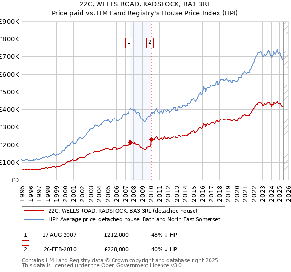 22C, WELLS ROAD, RADSTOCK, BA3 3RL: Price paid vs HM Land Registry's House Price Index