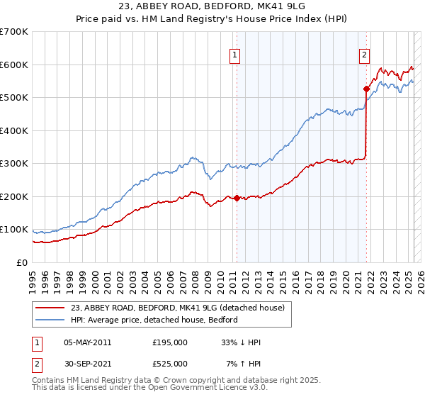 23, ABBEY ROAD, BEDFORD, MK41 9LG: Price paid vs HM Land Registry's House Price Index