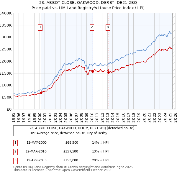 23, ABBOT CLOSE, OAKWOOD, DERBY, DE21 2BQ: Price paid vs HM Land Registry's House Price Index
