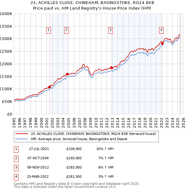 23, ACHILLES CLOSE, CHINEHAM, BASINGSTOKE, RG24 8XB: Price paid vs HM Land Registry's House Price Index