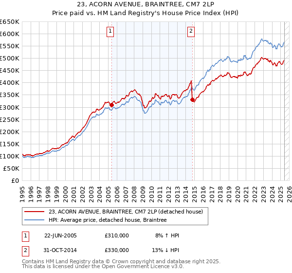 23, ACORN AVENUE, BRAINTREE, CM7 2LP: Price paid vs HM Land Registry's House Price Index