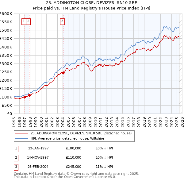 23, ADDINGTON CLOSE, DEVIZES, SN10 5BE: Price paid vs HM Land Registry's House Price Index
