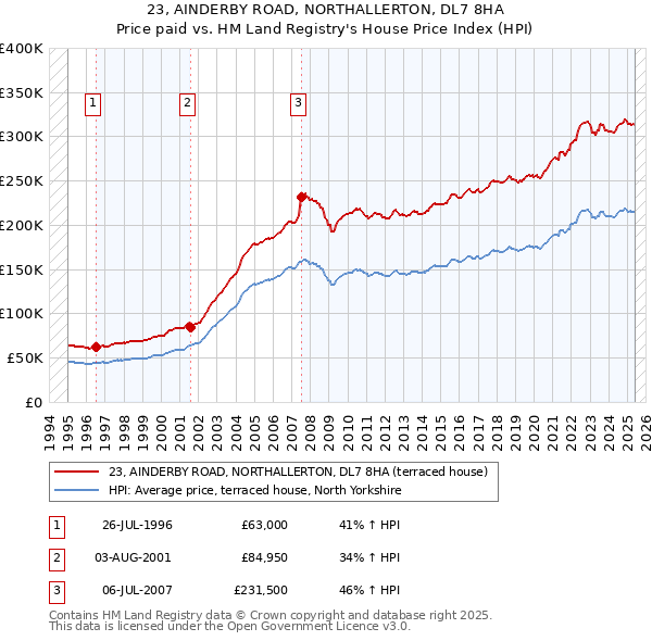 23, AINDERBY ROAD, NORTHALLERTON, DL7 8HA: Price paid vs HM Land Registry's House Price Index
