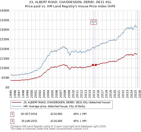 23, ALBERT ROAD, CHADDESDEN, DERBY, DE21 6SL: Price paid vs HM Land Registry's House Price Index
