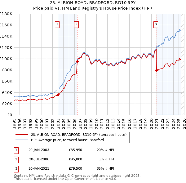 23, ALBION ROAD, BRADFORD, BD10 9PY: Price paid vs HM Land Registry's House Price Index