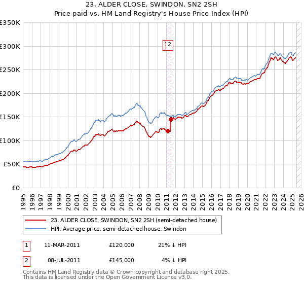 23, ALDER CLOSE, SWINDON, SN2 2SH: Price paid vs HM Land Registry's House Price Index