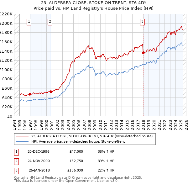 23, ALDERSEA CLOSE, STOKE-ON-TRENT, ST6 4DY: Price paid vs HM Land Registry's House Price Index