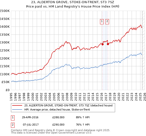 23, ALDERTON GROVE, STOKE-ON-TRENT, ST3 7SZ: Price paid vs HM Land Registry's House Price Index