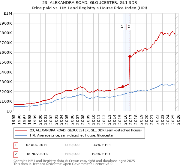 23, ALEXANDRA ROAD, GLOUCESTER, GL1 3DR: Price paid vs HM Land Registry's House Price Index
