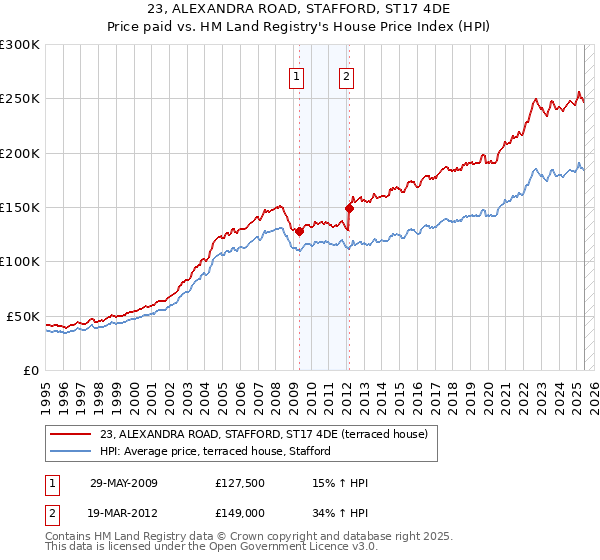 23, ALEXANDRA ROAD, STAFFORD, ST17 4DE: Price paid vs HM Land Registry's House Price Index