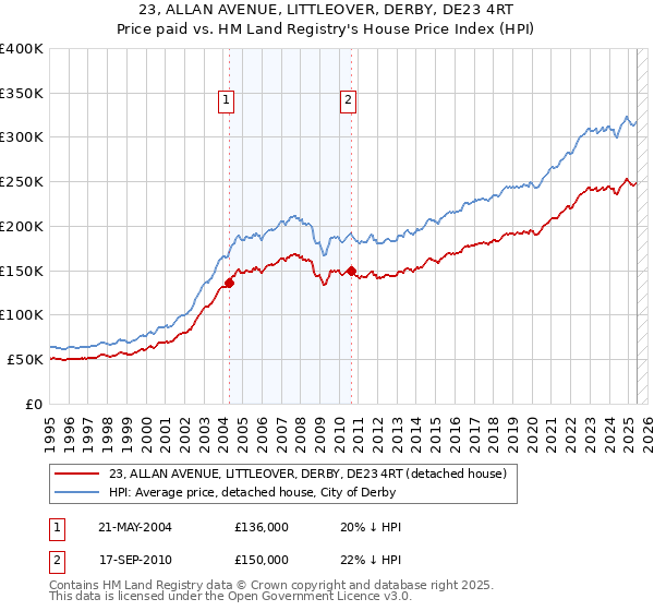 23, ALLAN AVENUE, LITTLEOVER, DERBY, DE23 4RT: Price paid vs HM Land Registry's House Price Index