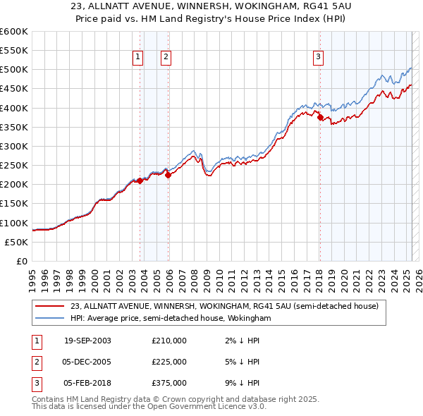 23, ALLNATT AVENUE, WINNERSH, WOKINGHAM, RG41 5AU: Price paid vs HM Land Registry's House Price Index