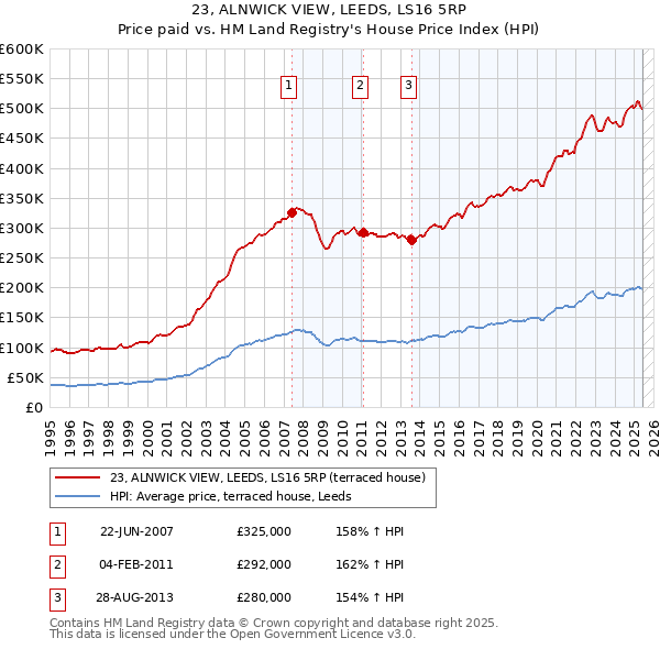 23, ALNWICK VIEW, LEEDS, LS16 5RP: Price paid vs HM Land Registry's House Price Index
