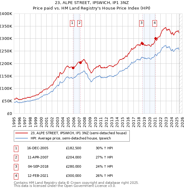 23, ALPE STREET, IPSWICH, IP1 3NZ: Price paid vs HM Land Registry's House Price Index