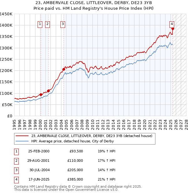 23, AMBERVALE CLOSE, LITTLEOVER, DERBY, DE23 3YB: Price paid vs HM Land Registry's House Price Index