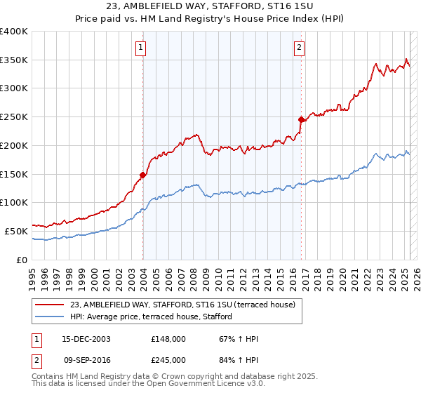 23, AMBLEFIELD WAY, STAFFORD, ST16 1SU: Price paid vs HM Land Registry's House Price Index