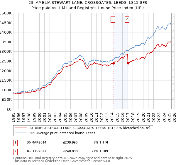 23, AMELIA STEWART LANE, CROSSGATES, LEEDS, LS15 8FS: Price paid vs HM Land Registry's House Price Index