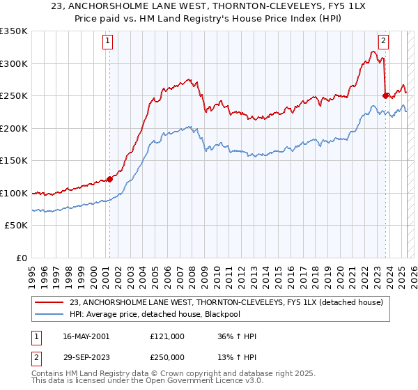 23, ANCHORSHOLME LANE WEST, THORNTON-CLEVELEYS, FY5 1LX: Price paid vs HM Land Registry's House Price Index