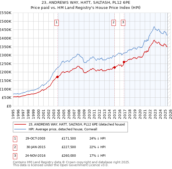 23, ANDREWS WAY, HATT, SALTASH, PL12 6PE: Price paid vs HM Land Registry's House Price Index