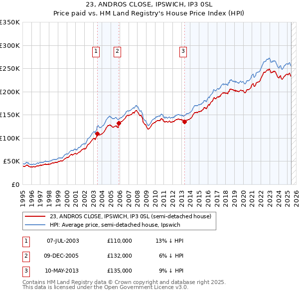 23, ANDROS CLOSE, IPSWICH, IP3 0SL: Price paid vs HM Land Registry's House Price Index