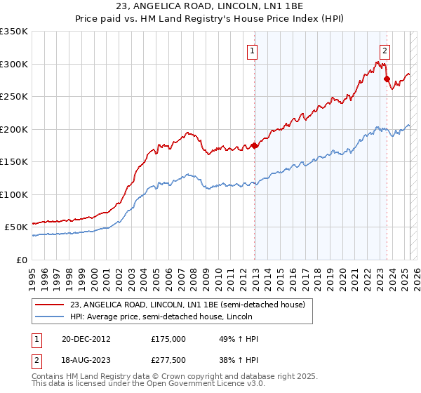 23, ANGELICA ROAD, LINCOLN, LN1 1BE: Price paid vs HM Land Registry's House Price Index