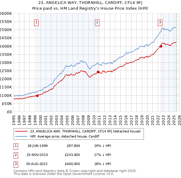 23, ANGELICA WAY, THORNHILL, CARDIFF, CF14 9FJ: Price paid vs HM Land Registry's House Price Index