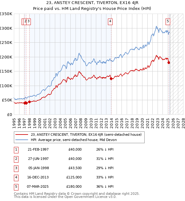 23, ANSTEY CRESCENT, TIVERTON, EX16 4JR: Price paid vs HM Land Registry's House Price Index