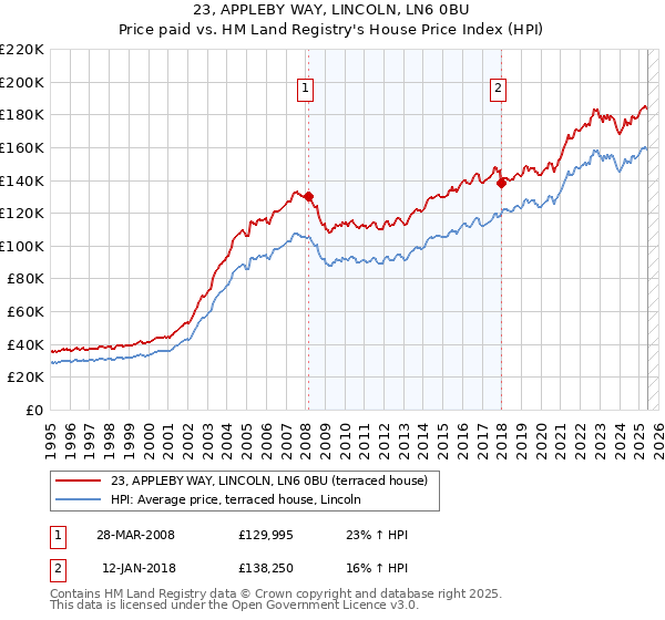 23, APPLEBY WAY, LINCOLN, LN6 0BU: Price paid vs HM Land Registry's House Price Index
