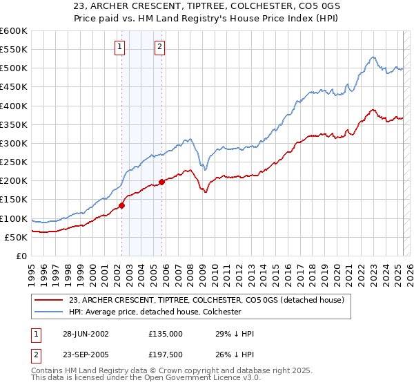 23, ARCHER CRESCENT, TIPTREE, COLCHESTER, CO5 0GS: Price paid vs HM Land Registry's House Price Index