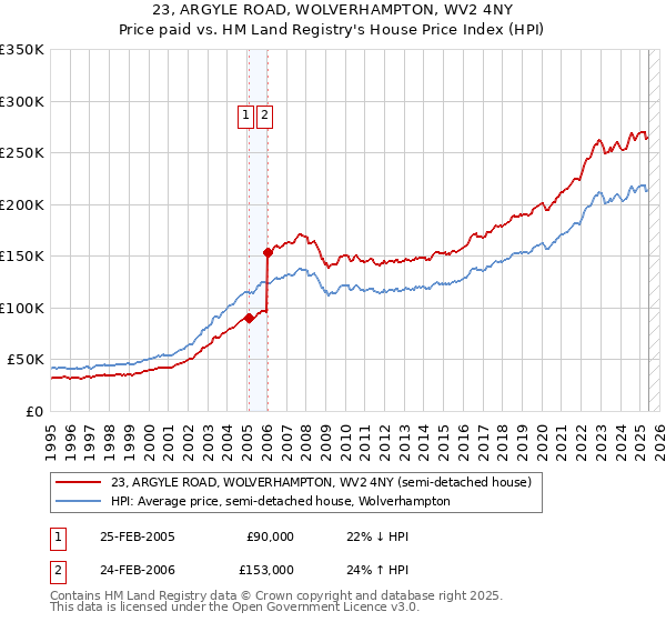 23, ARGYLE ROAD, WOLVERHAMPTON, WV2 4NY: Price paid vs HM Land Registry's House Price Index