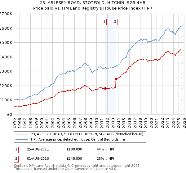 23, ARLESEY ROAD, STOTFOLD, HITCHIN, SG5 4HB: Price paid vs HM Land Registry's House Price Index