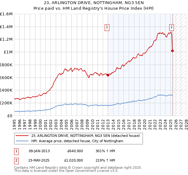 23, ARLINGTON DRIVE, NOTTINGHAM, NG3 5EN: Price paid vs HM Land Registry's House Price Index