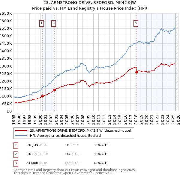 23, ARMSTRONG DRIVE, BEDFORD, MK42 9JW: Price paid vs HM Land Registry's House Price Index