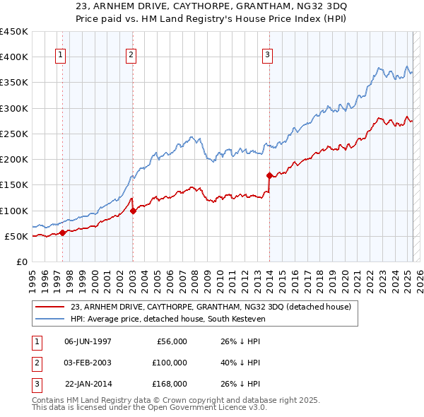 23, ARNHEM DRIVE, CAYTHORPE, GRANTHAM, NG32 3DQ: Price paid vs HM Land Registry's House Price Index