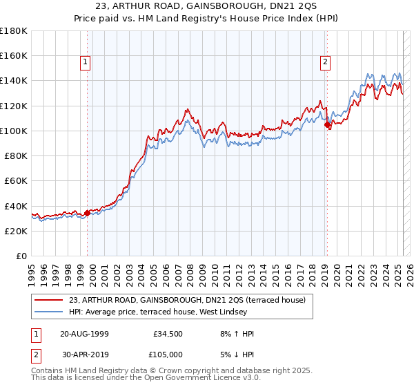 23, ARTHUR ROAD, GAINSBOROUGH, DN21 2QS: Price paid vs HM Land Registry's House Price Index