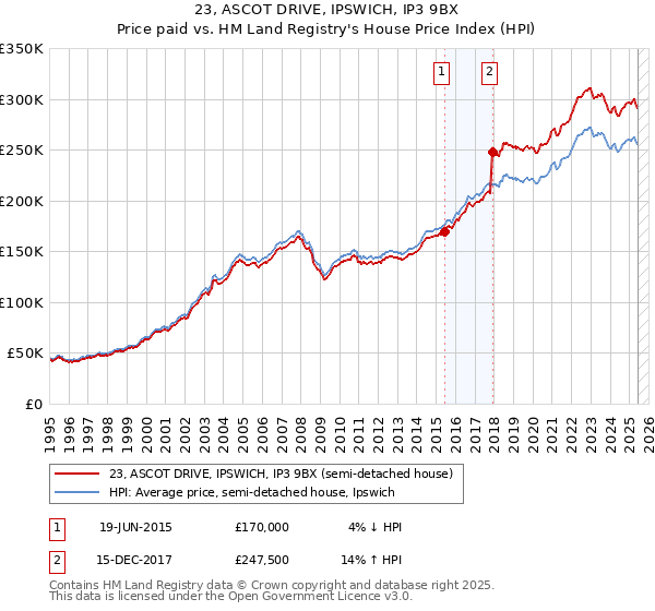 23, ASCOT DRIVE, IPSWICH, IP3 9BX: Price paid vs HM Land Registry's House Price Index