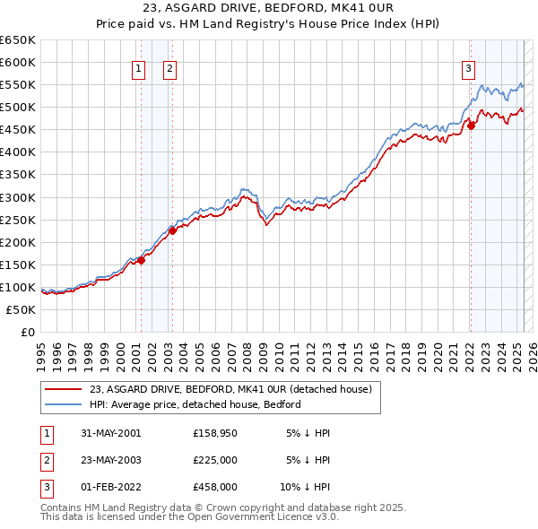 23, ASGARD DRIVE, BEDFORD, MK41 0UR: Price paid vs HM Land Registry's House Price Index