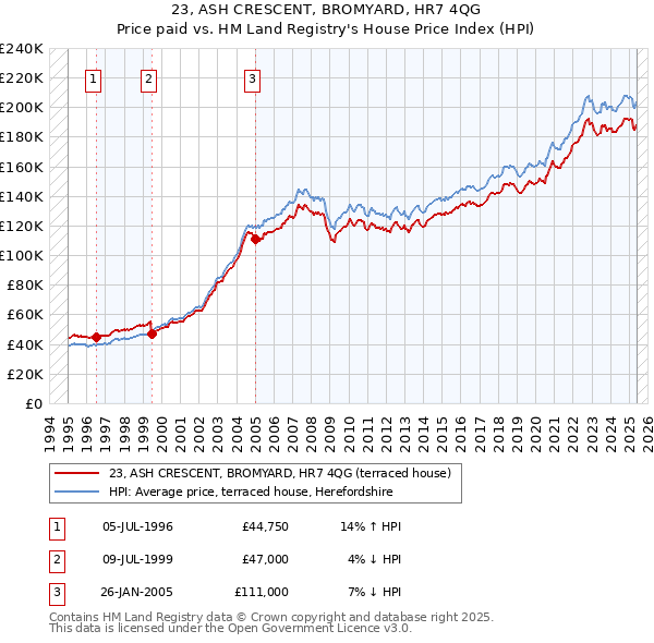 23, ASH CRESCENT, BROMYARD, HR7 4QG: Price paid vs HM Land Registry's House Price Index