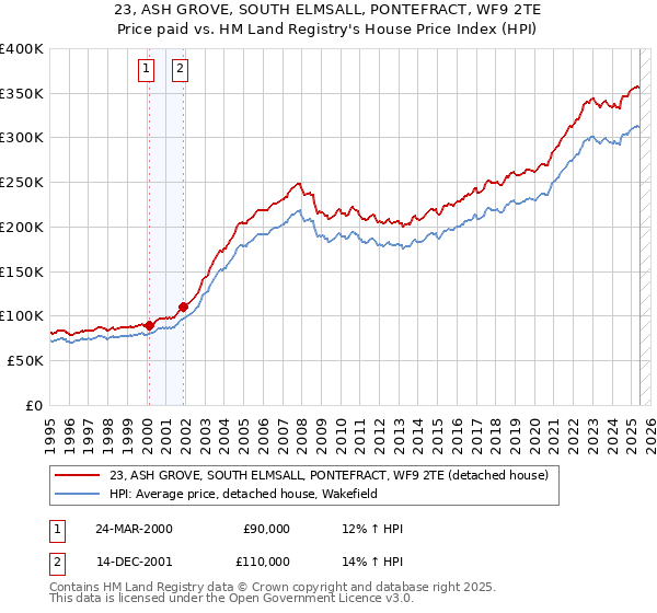 23, ASH GROVE, SOUTH ELMSALL, PONTEFRACT, WF9 2TE: Price paid vs HM Land Registry's House Price Index