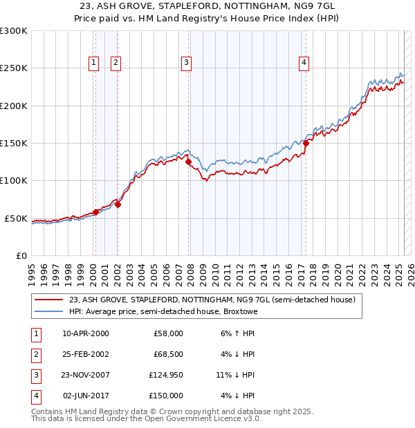 23, ASH GROVE, STAPLEFORD, NOTTINGHAM, NG9 7GL: Price paid vs HM Land Registry's House Price Index