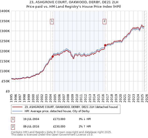 23, ASHGROVE COURT, OAKWOOD, DERBY, DE21 2LH: Price paid vs HM Land Registry's House Price Index