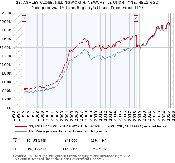 23, ASHLEY CLOSE, KILLINGWORTH, NEWCASTLE UPON TYNE, NE12 6GD: Price paid vs HM Land Registry's House Price Index