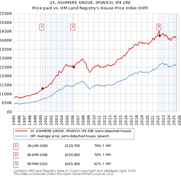 23, ASHMERE GROVE, IPSWICH, IP4 2RE: Price paid vs HM Land Registry's House Price Index