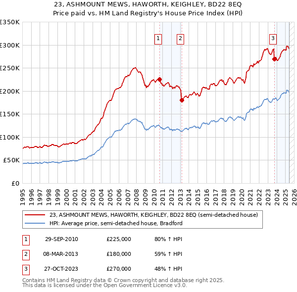 23, ASHMOUNT MEWS, HAWORTH, KEIGHLEY, BD22 8EQ: Price paid vs HM Land Registry's House Price Index