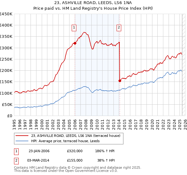 23, ASHVILLE ROAD, LEEDS, LS6 1NA: Price paid vs HM Land Registry's House Price Index